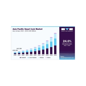 Doanh thu tỷ đô la của thị trường khóa cửa điện tử thế giới và tốc độ tăng trưởng 17,5%